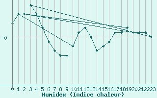 Courbe de l'humidex pour Vaestmarkum