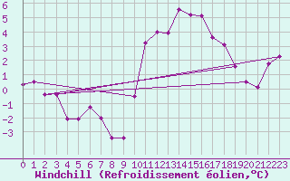 Courbe du refroidissement olien pour Cernay (86)