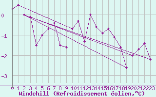 Courbe du refroidissement olien pour Artern