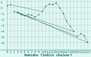 Courbe de l'humidex pour Sion (Sw)