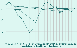 Courbe de l'humidex pour Eisenach