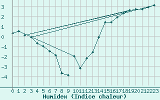 Courbe de l'humidex pour Holman Island
