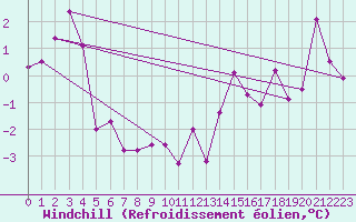 Courbe du refroidissement olien pour Reykjavik