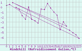 Courbe du refroidissement olien pour Rostherne No 2