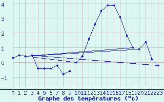 Courbe de tempratures pour Roches Point