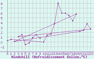 Courbe du refroidissement olien pour Sainte-Locadie (66)