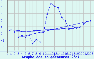 Courbe de tempratures pour Cevio (Sw)