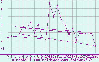Courbe du refroidissement olien pour Murau