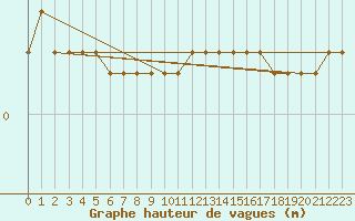 Courbe de la hauteur des vagues pour la bouée 62305