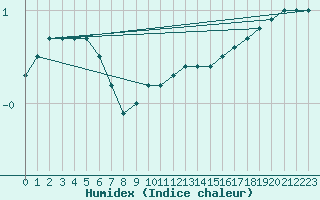 Courbe de l'humidex pour Berlin-Dahlem