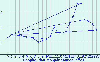 Courbe de tempratures pour Nahkiainen