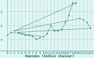 Courbe de l'humidex pour Nahkiainen