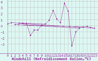 Courbe du refroidissement olien pour Bagnres-de-Luchon (31)
