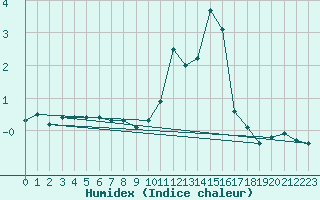 Courbe de l'humidex pour Bagnres-de-Luchon (31)