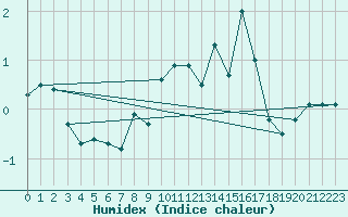 Courbe de l'humidex pour La Fretaz (Sw)