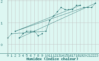 Courbe de l'humidex pour Regensburg