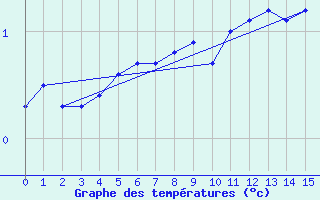 Courbe de tempratures pour Dinamet-Uruguay