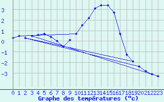 Courbe de tempratures pour Recoules de Fumas (48)