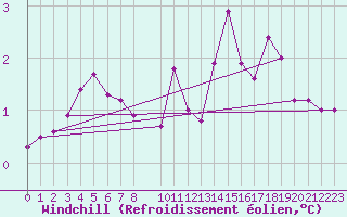 Courbe du refroidissement olien pour Mont-Rigi (Be)