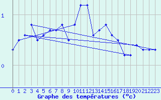 Courbe de tempratures pour La Brvine (Sw)