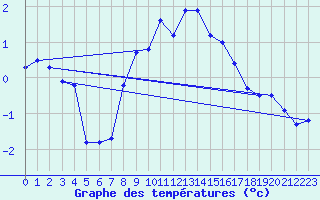 Courbe de tempratures pour Terschelling Hoorn