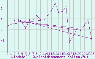 Courbe du refroidissement olien pour Sennybridge