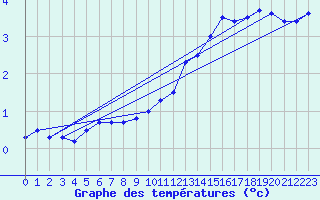 Courbe de tempratures pour Biache-Saint-Vaast (62)