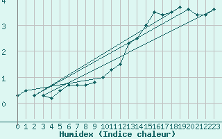 Courbe de l'humidex pour Biache-Saint-Vaast (62)