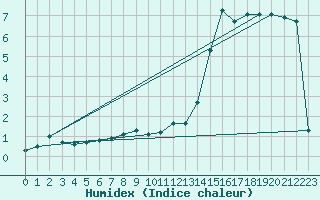 Courbe de l'humidex pour Alfeld