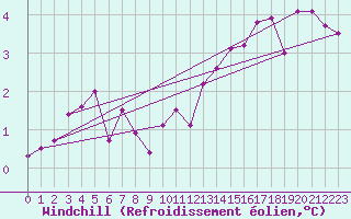Courbe du refroidissement olien pour Biache-Saint-Vaast (62)