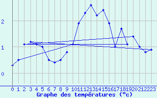 Courbe de tempratures pour Giessen