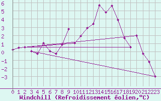 Courbe du refroidissement olien pour Geisenheim