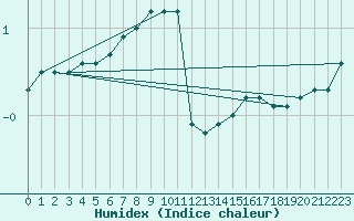 Courbe de l'humidex pour Schauenburg-Elgershausen