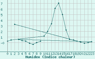 Courbe de l'humidex pour Slovenj Gradec