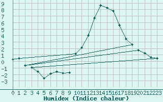 Courbe de l'humidex pour Eygliers (05)