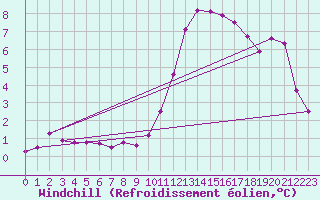 Courbe du refroidissement olien pour Ploudalmezeau (29)