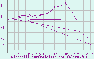 Courbe du refroidissement olien pour Saint-Martin-de-Londres (34)
