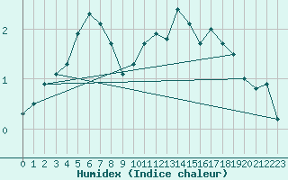 Courbe de l'humidex pour Kokkola Tankar