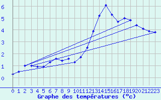 Courbe de tempratures pour Fameck (57)