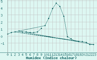 Courbe de l'humidex pour Hyvinkaa Mutila