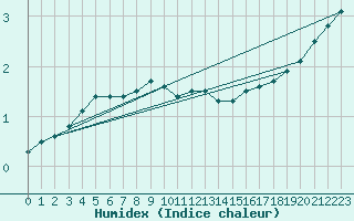 Courbe de l'humidex pour Kuhmo Kalliojoki