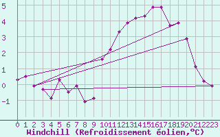 Courbe du refroidissement olien pour Berson (33)