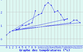 Courbe de tempratures pour Radstadt