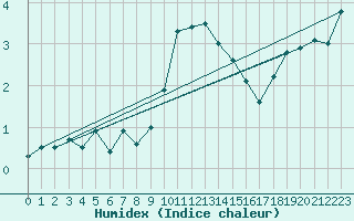 Courbe de l'humidex pour Humain (Be)