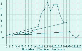 Courbe de l'humidex pour Liscombe