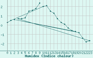 Courbe de l'humidex pour Mlawa