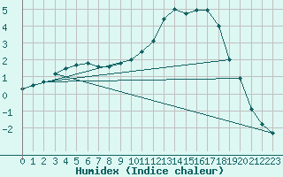 Courbe de l'humidex pour Ambrieu (01)