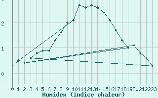 Courbe de l'humidex pour Hameenlinna Katinen