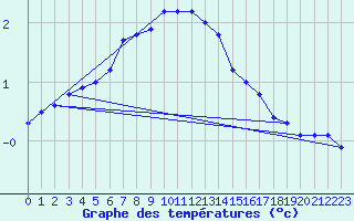 Courbe de tempratures pour Bechet