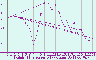 Courbe du refroidissement olien pour Bergn / Latsch